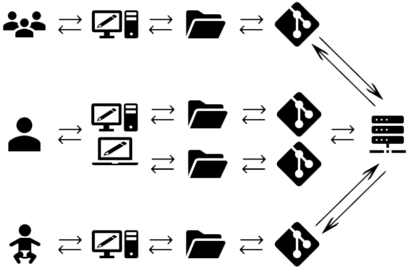 A realistic Git workflow, showing all the complexities of multiple developers and tooling being used on the project.